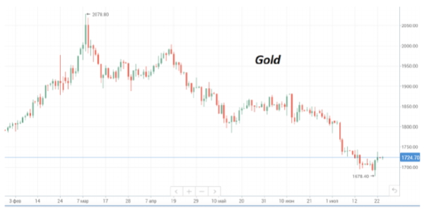 В начале недели нефть марки Brent консолидируется, торгуясь возле $103/барр